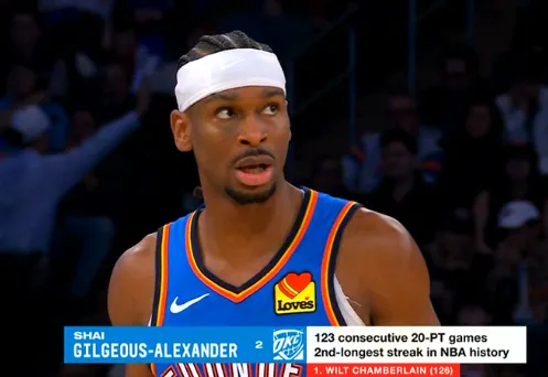 开云体育下载-亚历山大连续124场比赛砍下20+，距离超越张伯伦仅差3场